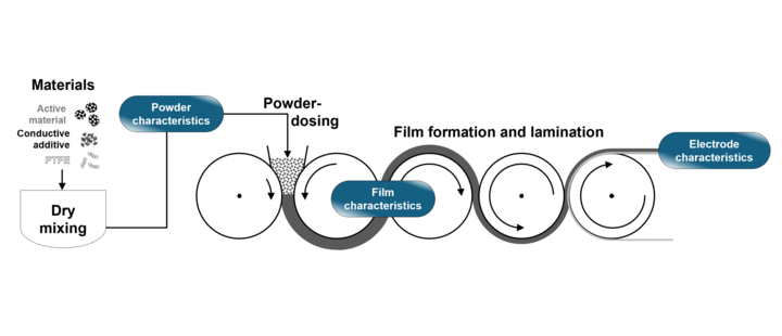 Process and Material Development of Lithium-Ion Battery Cathodes for Large-Scale Dry Coating” (ProLiT),