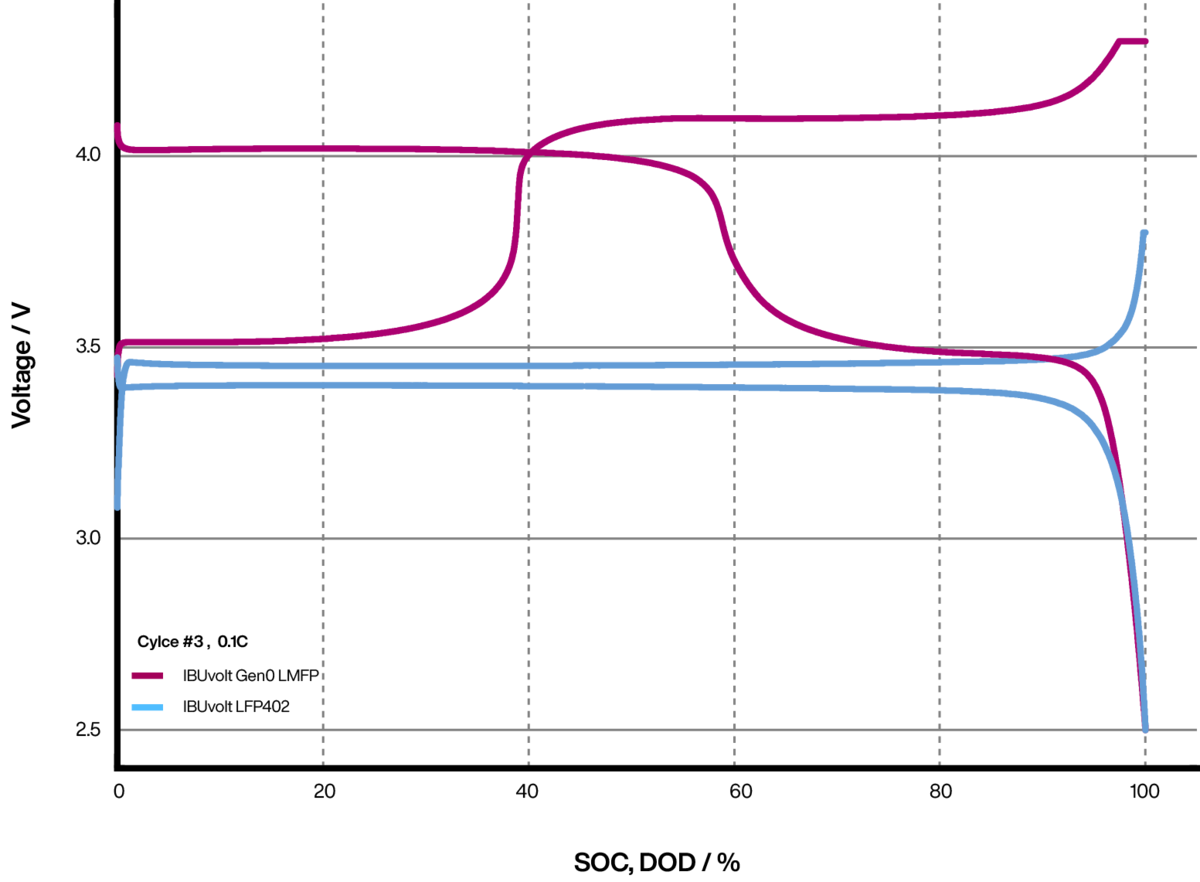 Diagramm Elektrochemische Charakterisierung (Knopfzelle) des Batterie-Kathodenmaterials Lithium-Mangan-Eisenphosphat IBUvolt® LMFP