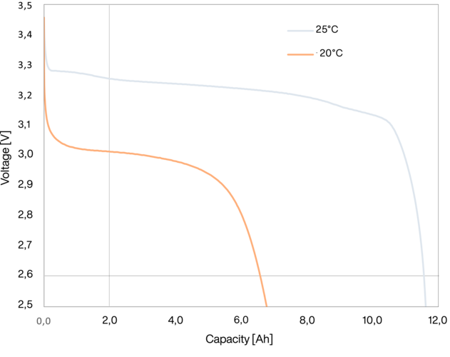 Diagramm zeigt die Spannung (Y-Achse) im Vergleich zur Kapazität (X-Achse) von Lithium-Eisenphosphat IBUvolt® LFP400 bei 20 °C (orange) und 25 °C (grau/weiß)